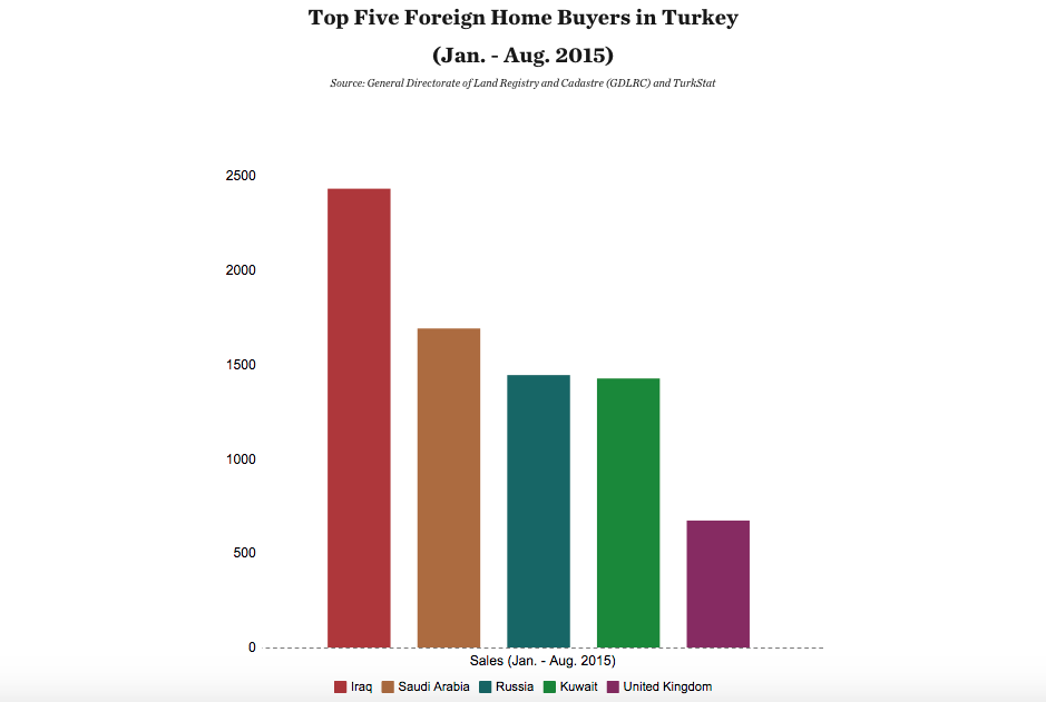 Foreign buyers in Turkey