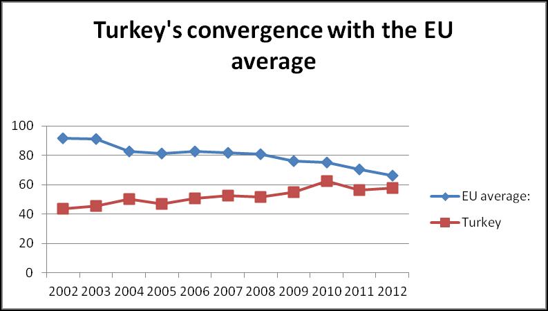 Turkey country risk compared to EU average