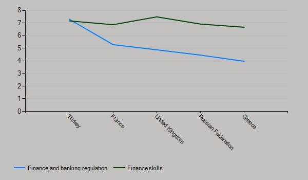 Banking sector regulations and skills