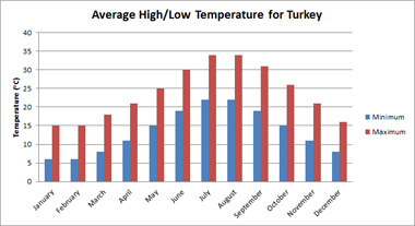 Average high / low temperature in Turkey