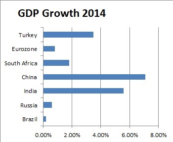 金砖国家土耳其2014年GDP增长