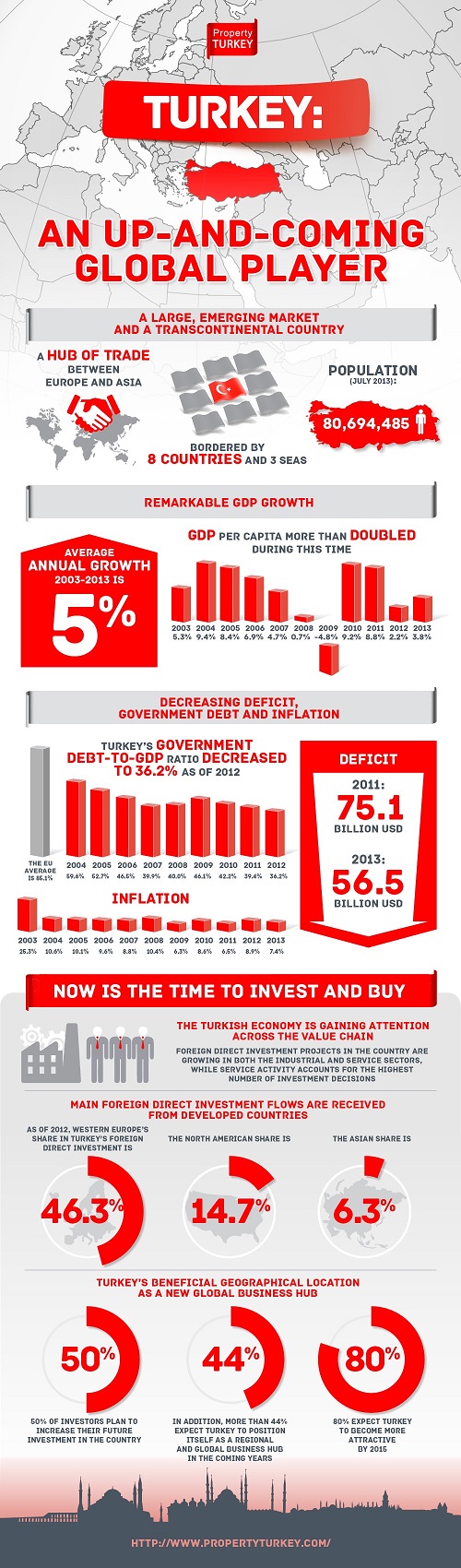 Turkey Macroeconomic And Investment Analysis infographics