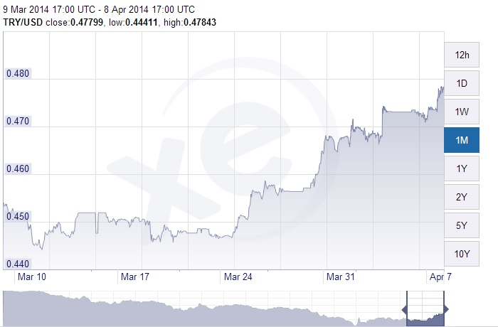 Turkish Lira vs USD 9 March - 8 April 2014
