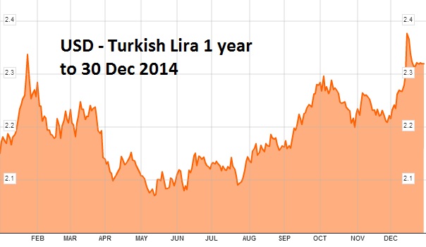 USD to Turkish Lira 2014 exchange