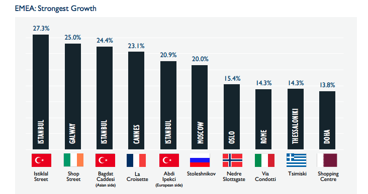 欧洲、中东和非洲的增长