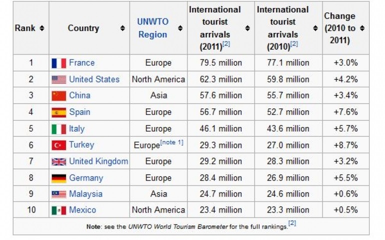 В сравнении со странами. International Tourist arrivals. International Tourism in China. ЮНВТО число в мире по годам. Turkey Tourism statistics by Country.