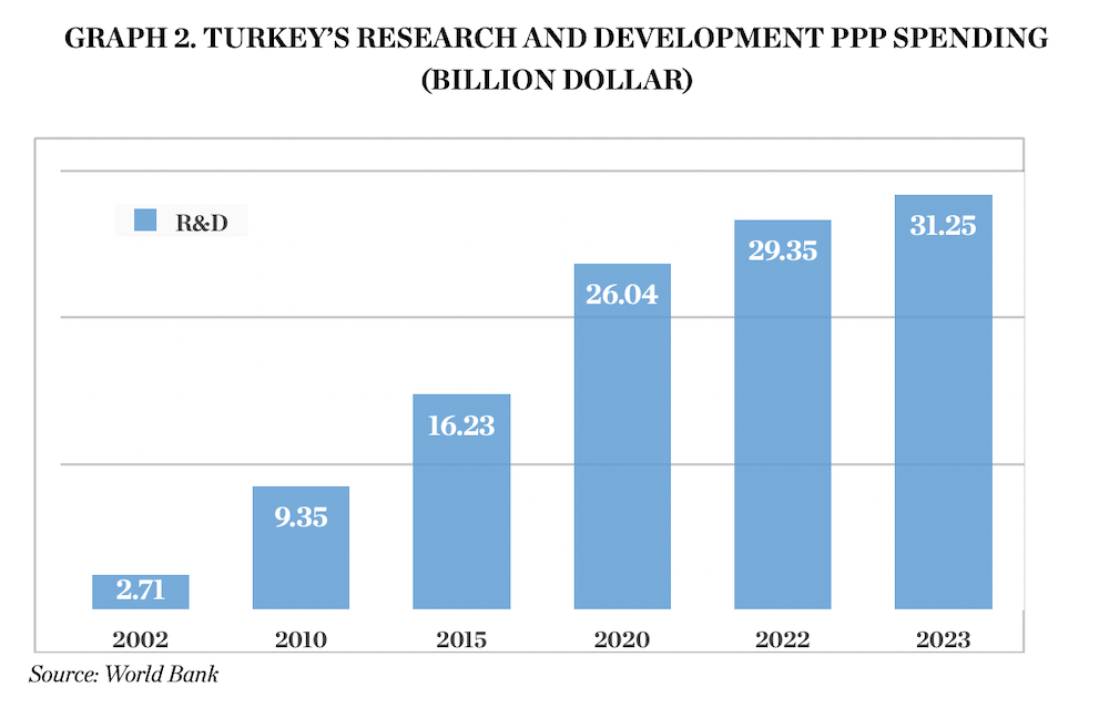 土耳其的研究和发展PPP支出