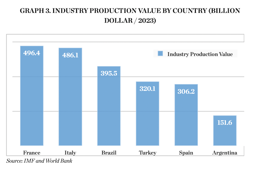 INDUSTRY PRODUCTION VALUE BY COUNTRY