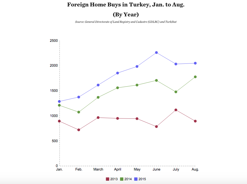 Foreign buyers in Turkey