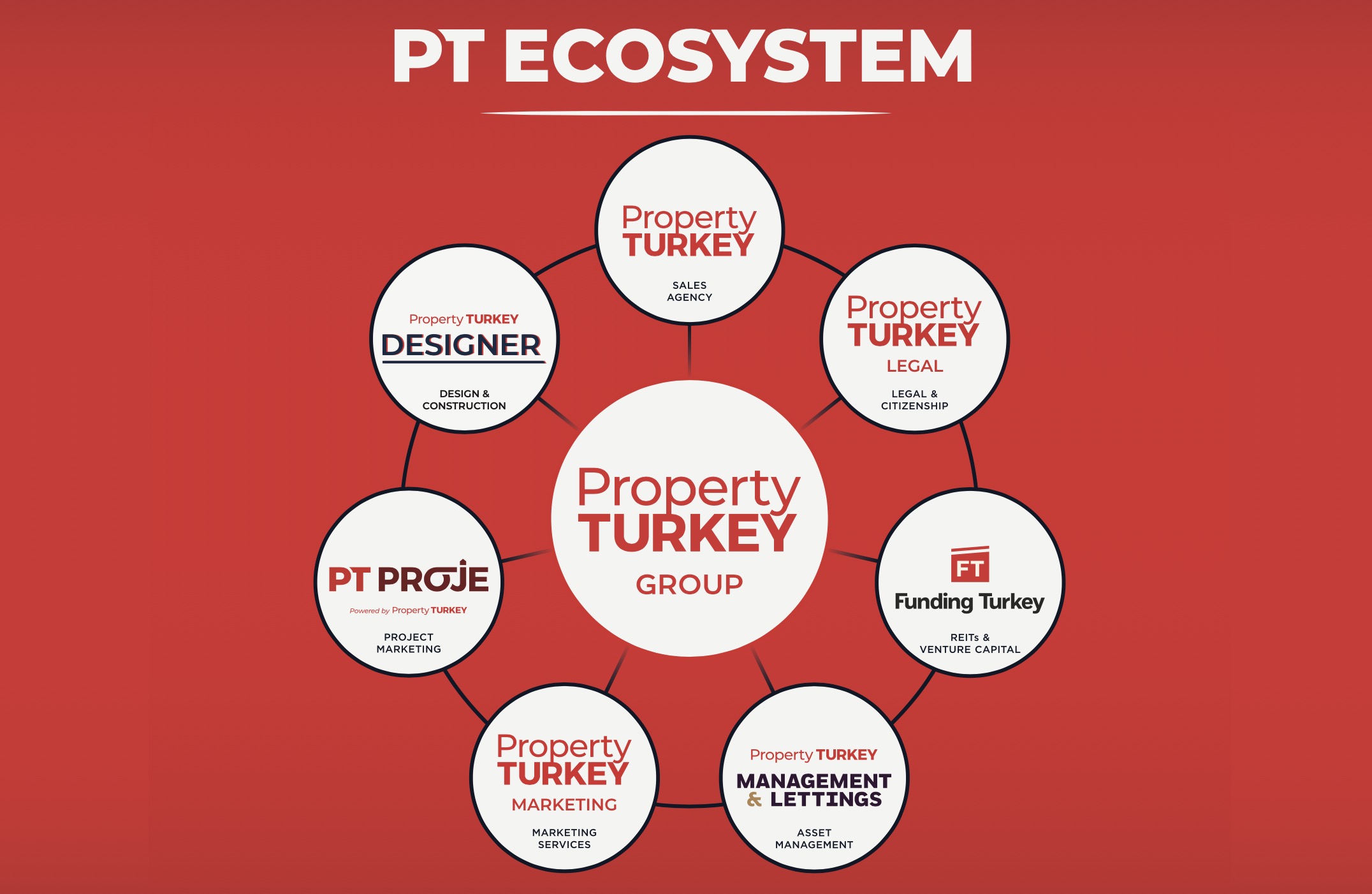Property Turkey Ecosystem