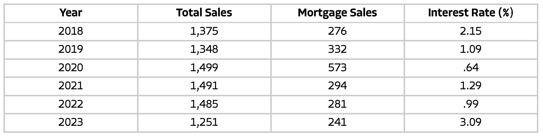 Mortgage sales in Turkey