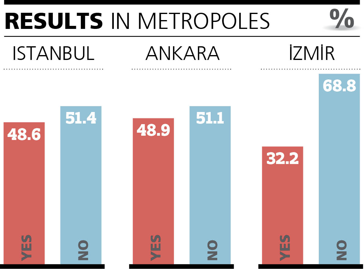 Turkish referendum results