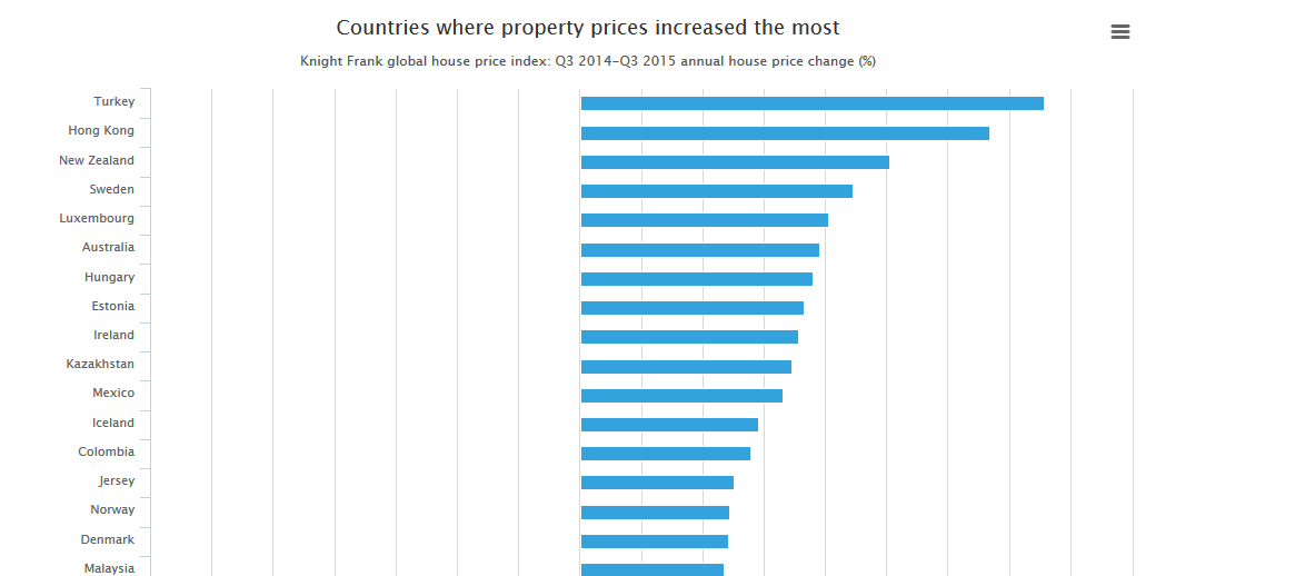 Property price rises by country
