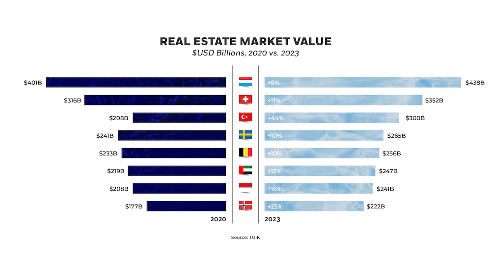 Real estate market value