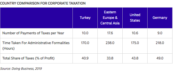 Corporate tax in Turkey