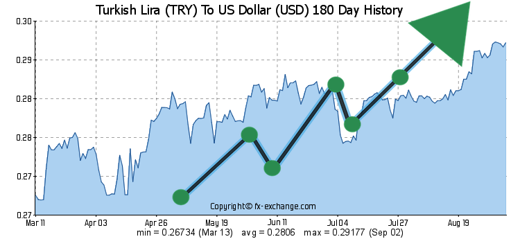 Turkish Lira to USD