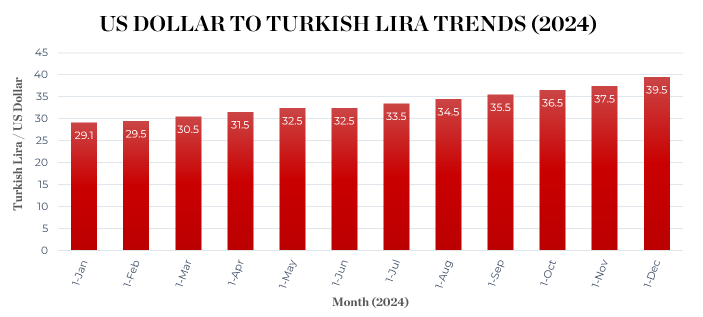 2024 Lira Trends