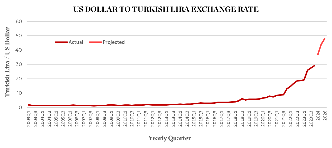 USD to Turkish Lira exchange rate
