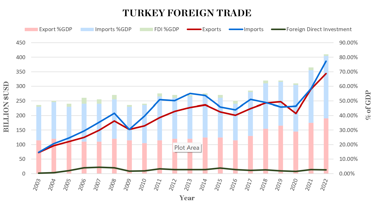 Turkey foreign trade