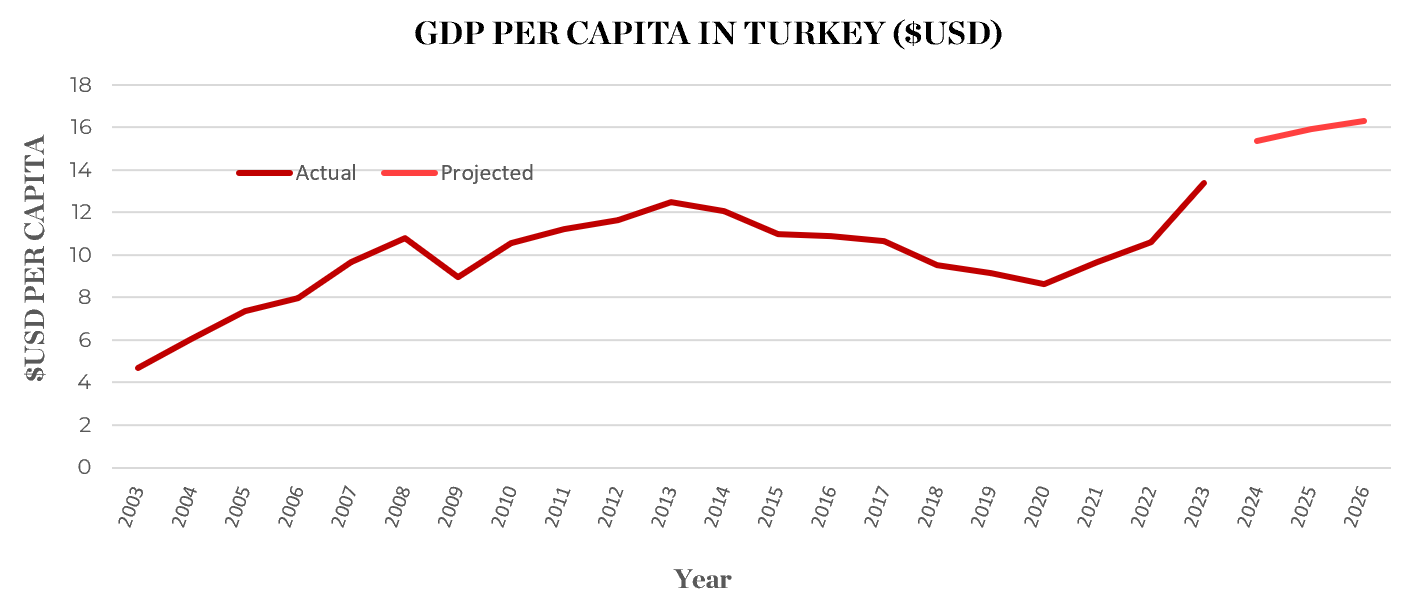 GDP per capita