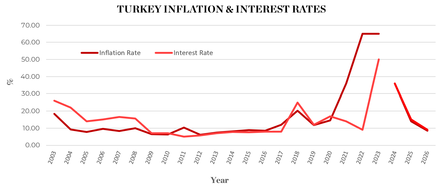 Turkey inflation and Interest rates