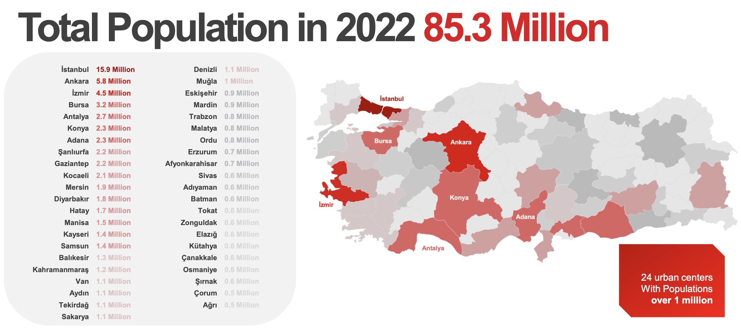Turkey population