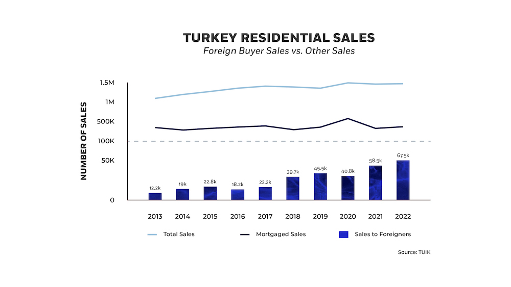 Turkey property sales